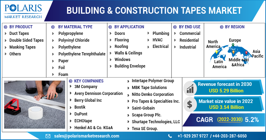 Building & Construction Tapes Market Share
